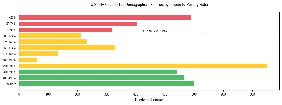 Horizontal bar chart showing family distribution by income-to-poverty ratio in US ZIP Code 35150, based on 2023 ACS data.