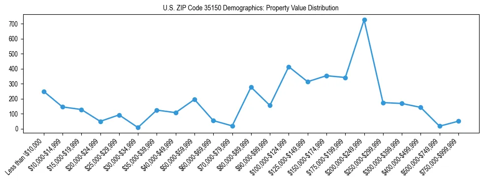 Line chart showing the distribution of property values for owner-occupied housing units in US ZIP Code 35150.