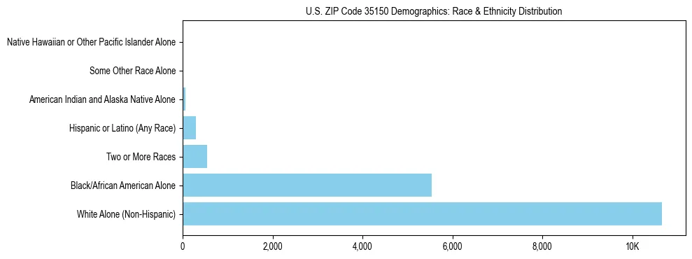 Race and Ethnicity Distribution Chart for US ZIP Code 35150