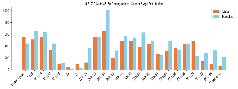 Bar chart showing the population distribution of US ZIP Code 35150 by age group and gender, based on 2023 ACS data.