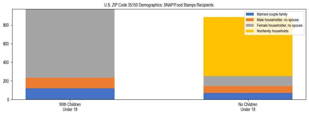 Stacked bar chart showing SNAP/Food Stamps recipient household composition by presence of children under 18 in US ZIP Code 35150, based on 2023 ACS data.