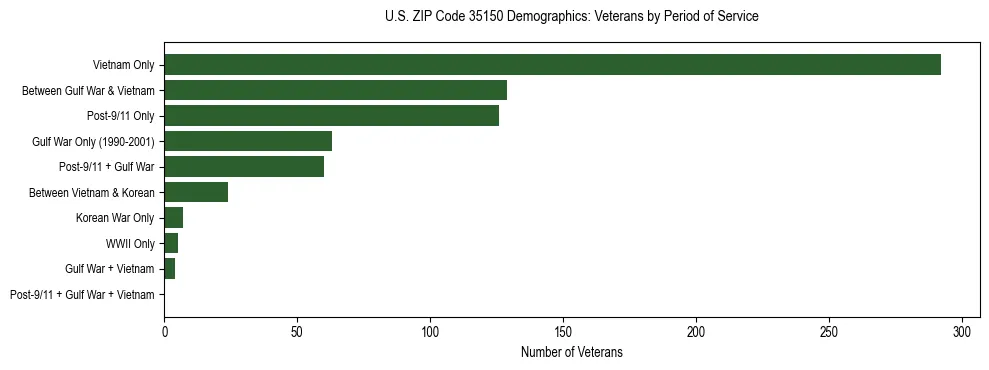 Horizontal bar chart showing veteran distribution by period of military service in US ZIP Code 35150, based on 2023 ACS data.
