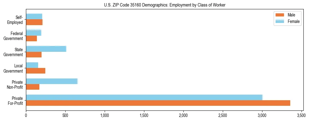 Horizontal bar chart showing employment distribution by class of worker and gender in US ZIP Code 35160, based on 2023 ACS data.