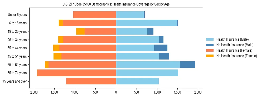 Pyramid chart showing health insurance coverage by age and sex in US ZIP Code 35160.