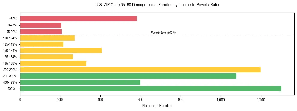Horizontal bar chart showing family distribution by income-to-poverty ratio in US ZIP Code 35160, based on 2023 ACS data.