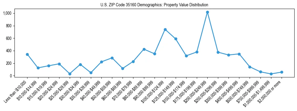 Line chart showing the distribution of property values for owner-occupied housing units in US ZIP Code 35160.