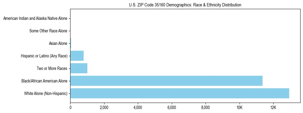 Race and Ethnicity Distribution Chart for US ZIP Code 35160