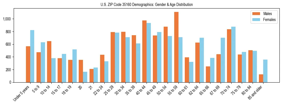 Bar chart showing the population distribution of US ZIP Code 35160 by age group and gender, based on 2023 ACS data.