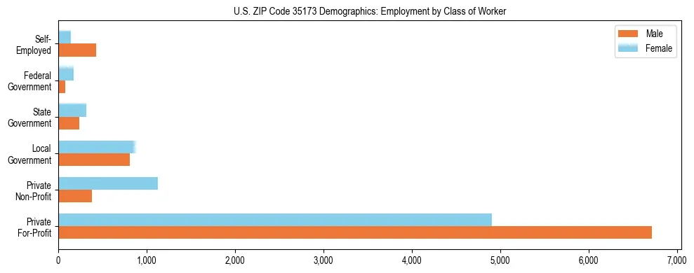 Horizontal bar chart showing employment distribution by class of worker and gender in US ZIP Code 35173, based on 2023 ACS data.