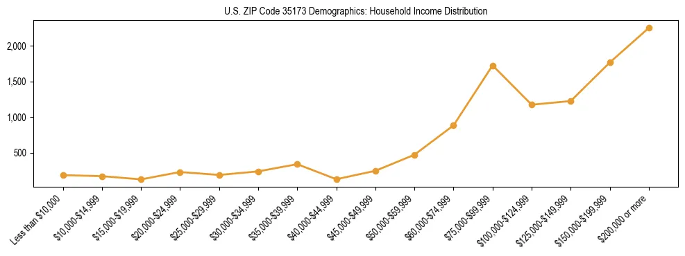 Horizontal bar chart showing household income distribution in US ZIP Code 35173.