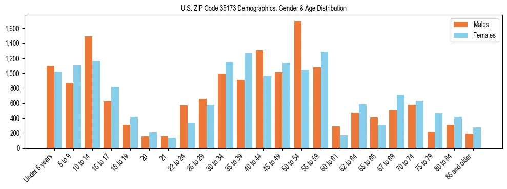 Bar chart showing the population distribution of US ZIP Code 35173 by age group and gender, based on 2023 ACS data.