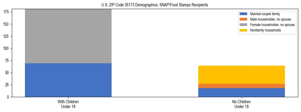 Stacked bar chart showing SNAP/Food Stamps recipient household composition by presence of children under 18 in US ZIP Code 35173, based on 2023 ACS data.