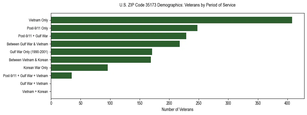 Horizontal bar chart showing veteran distribution by period of military service in US ZIP Code 35173, based on 2023 ACS data.