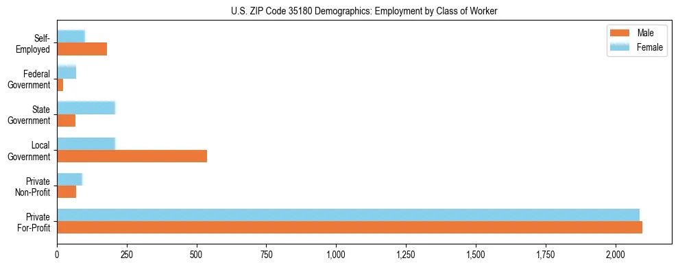 Horizontal bar chart showing employment distribution by class of worker and gender in US ZIP Code 35180, based on 2023 ACS data.