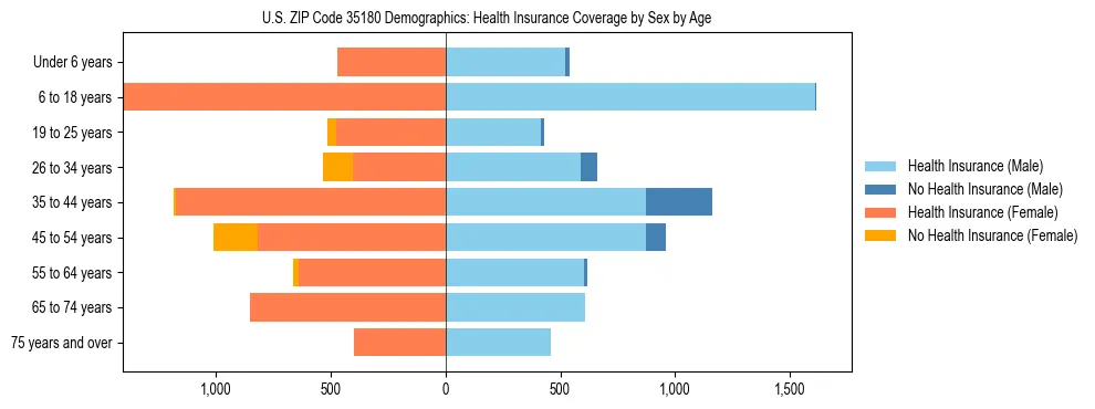 Pyramid chart showing health insurance coverage by age and sex in US ZIP Code 35180.