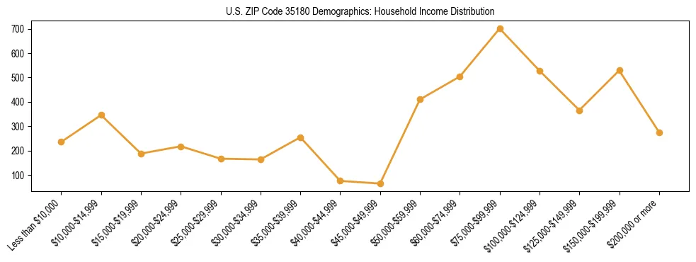 Horizontal bar chart showing household income distribution in US ZIP Code 35180.