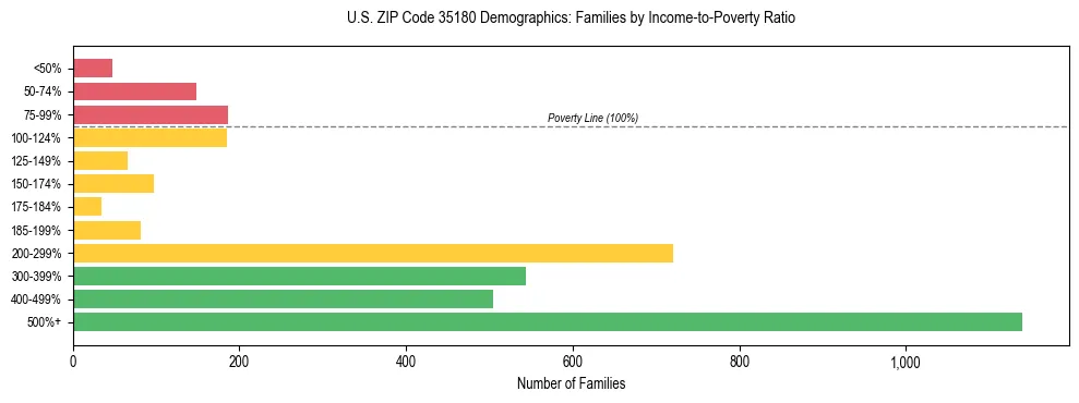 Horizontal bar chart showing family distribution by income-to-poverty ratio in US ZIP Code 35180, based on 2023 ACS data.