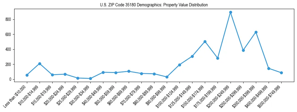 Line chart showing the distribution of property values for owner-occupied housing units in US ZIP Code 35180.
