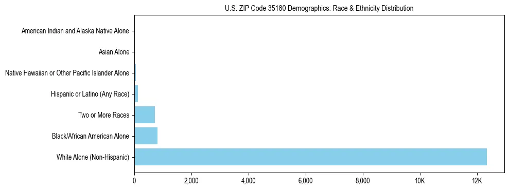 Race and Ethnicity Distribution Chart for US ZIP Code 35180