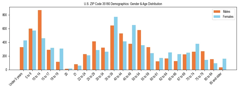 Bar chart showing the population distribution of US ZIP Code 35180 by age group and gender, based on 2023 ACS data.