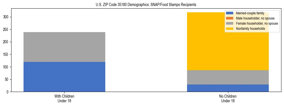 Stacked bar chart showing SNAP/Food Stamps recipient household composition by presence of children under 18 in US ZIP Code 35180, based on 2023 ACS data.