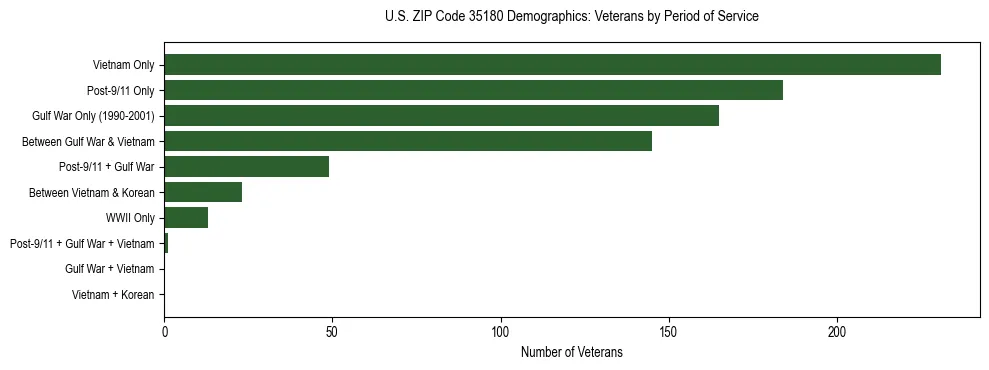 Horizontal bar chart showing veteran distribution by period of military service in US ZIP Code 35180, based on 2023 ACS data.
