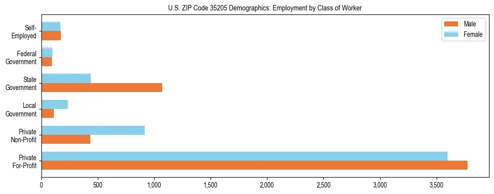 Horizontal bar chart showing employment distribution by class of worker and gender in US ZIP Code 35205, based on 2023 ACS data.