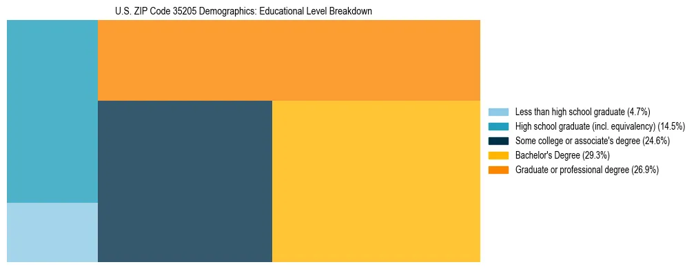 Treemap chart illustrating the educational attainment breakdown for population 25 years and over in US ZIP Code 35205.