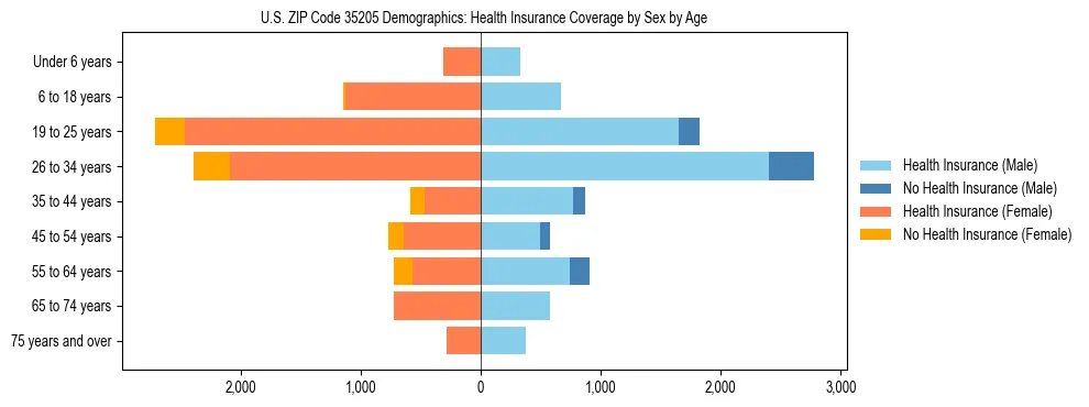 Pyramid chart showing health insurance coverage by age and sex in US ZIP Code 35205.
