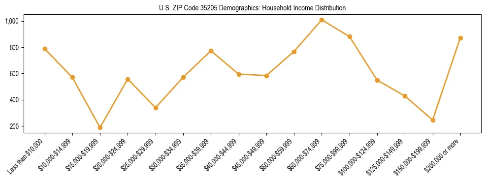Horizontal bar chart showing household income distribution in US ZIP Code 35205.