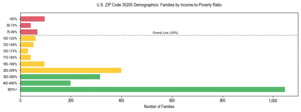 Horizontal bar chart showing family distribution by income-to-poverty ratio in US ZIP Code 35205, based on 2023 ACS data.