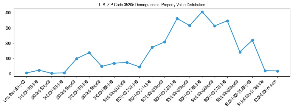 Line chart showing the distribution of property values for owner-occupied housing units in US ZIP Code 35205.