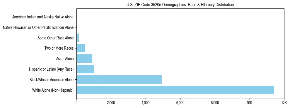 Race and Ethnicity Distribution Chart for US ZIP Code 35205
