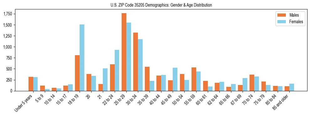 Bar chart showing the population distribution of US ZIP Code 35205 by age group and gender, based on 2023 ACS data.