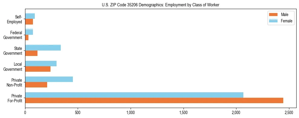 Horizontal bar chart showing employment distribution by class of worker and gender in US ZIP Code 35206, based on 2023 ACS data.