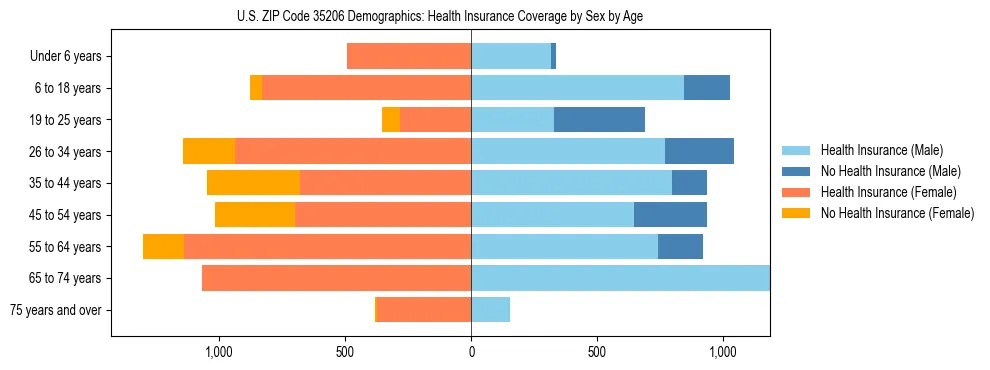Pyramid chart showing health insurance coverage by age and sex in US ZIP Code 35206.