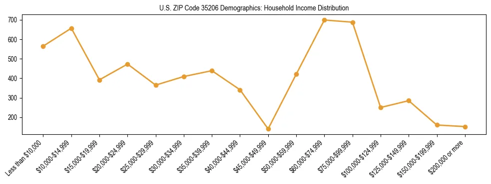 Horizontal bar chart showing household income distribution in US ZIP Code 35206.