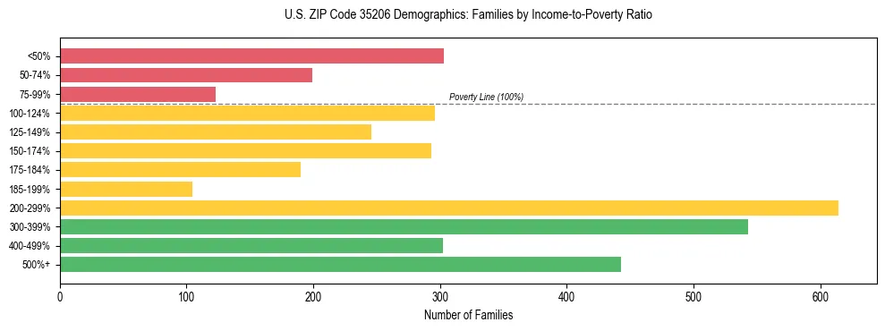 Horizontal bar chart showing family distribution by income-to-poverty ratio in US ZIP Code 35206, based on 2023 ACS data.