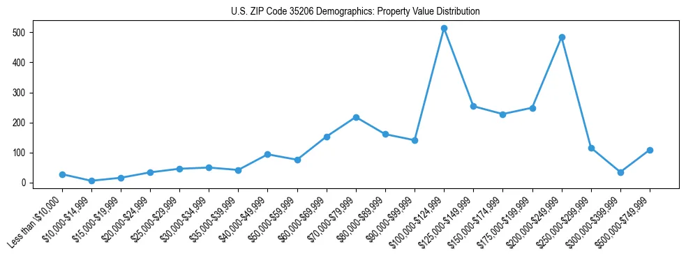 Line chart showing the distribution of property values for owner-occupied housing units in US ZIP Code 35206.