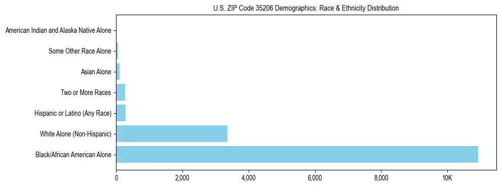 Race and Ethnicity Distribution Chart for US ZIP Code 35206
