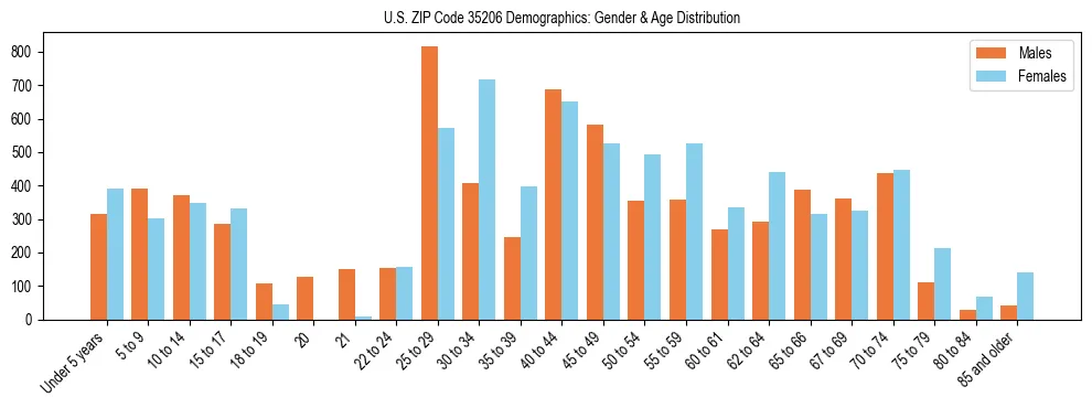 Bar chart showing the population distribution of US ZIP Code 35206 by age group and gender, based on 2023 ACS data.
