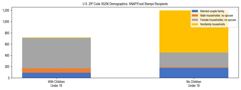Stacked bar chart showing SNAP/Food Stamps recipient household composition by presence of children under 18 in US ZIP Code 35206, based on 2023 ACS data.
