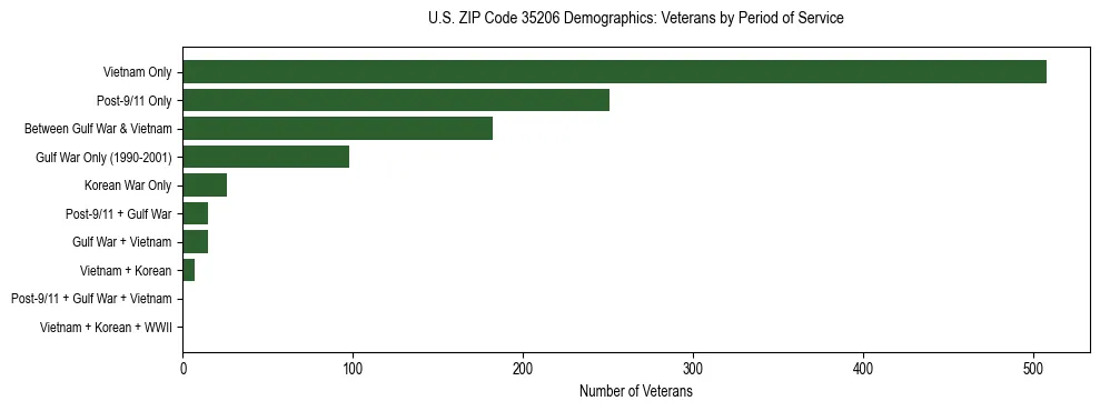 Horizontal bar chart showing veteran distribution by period of military service in US ZIP Code 35206, based on 2023 ACS data.
