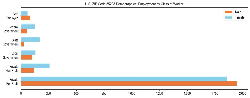 Horizontal bar chart showing employment distribution by class of worker and gender in US ZIP Code 35208, based on 2023 ACS data.
