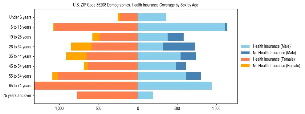 Pyramid chart showing health insurance coverage by age and sex in US ZIP Code 35208.