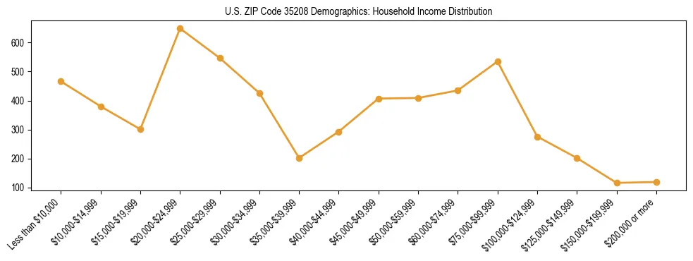Horizontal bar chart showing household income distribution in US ZIP Code 35208.