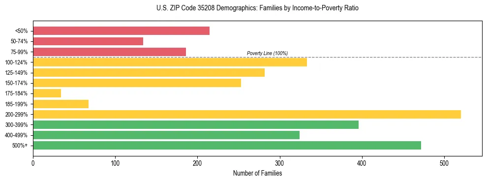 Horizontal bar chart showing family distribution by income-to-poverty ratio in US ZIP Code 35208, based on 2023 ACS data.