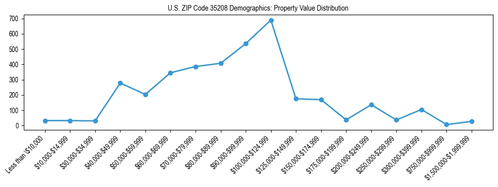 Line chart showing the distribution of property values for owner-occupied housing units in US ZIP Code 35208.