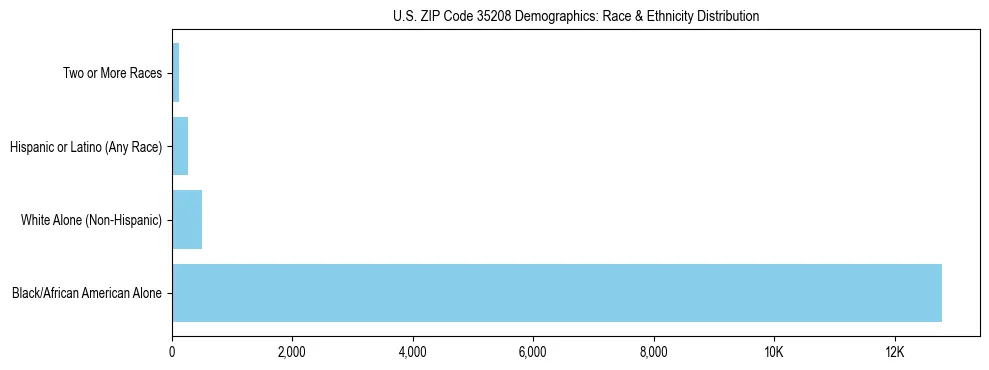 Race and Ethnicity Distribution Chart for US ZIP Code 35208