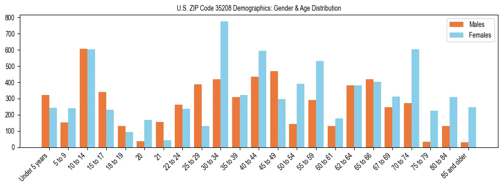 Bar chart showing the population distribution of US ZIP Code 35208 by age group and gender, based on 2023 ACS data.